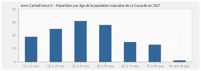 Répartition par âge de la population masculine de La Couarde en 2007